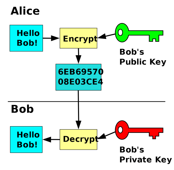 Encryption cryptography asymmetric symmetric scientists unhackable develop hrs computing sachdeva anmol fossbytes